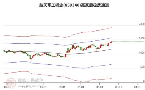 航天電子周復盤總結 計算機軟硬件開發板塊帶動微漲0.99%